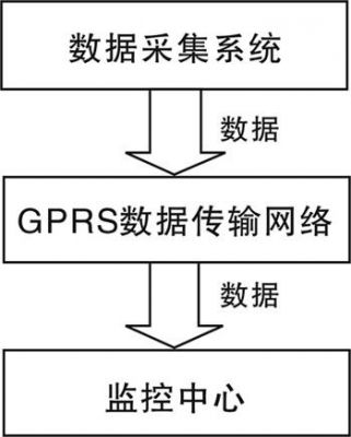 远程采集传输（远程采集数据的方法）