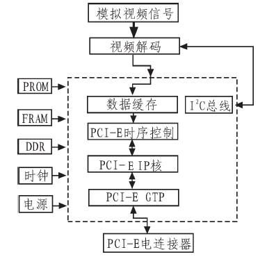 总线视频传输（总线传输过程）