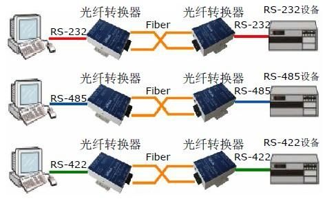 485如何转光纤传输(485线转光纤)-图1 485如何转光纤传输(485线转光纤)-图1