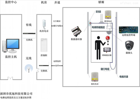 电梯监控传输方案(电梯监控传输方案怎么写)-图2 电梯监控传输方案(电梯监控传输方案怎么写)-图2