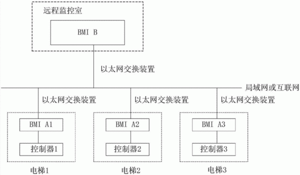 电梯监控传输方案(电梯监控传输方案怎么写)-图3 电梯监控传输方案(电梯监控传输方案怎么写)-图3