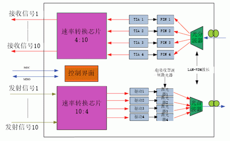高速光传输用光器件(高速光通信系统)-图2 高速光传输用光器件(高速光通信系统)-图2
