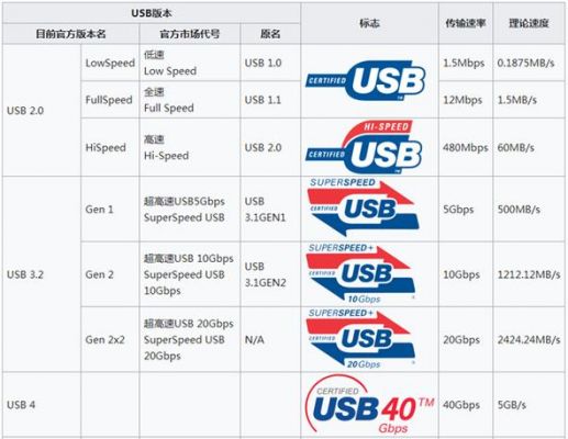 usb传输数据的频率（usb11的传输速率）