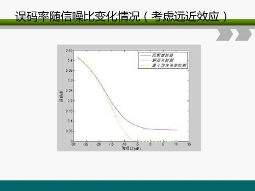 传输通道信噪比（信噪比与传输距离的关系）