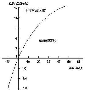 传输通道信噪比(信噪比与传输距离的关系)-图3 传输通道信噪比(信噪比与传输距离的关系)-图3