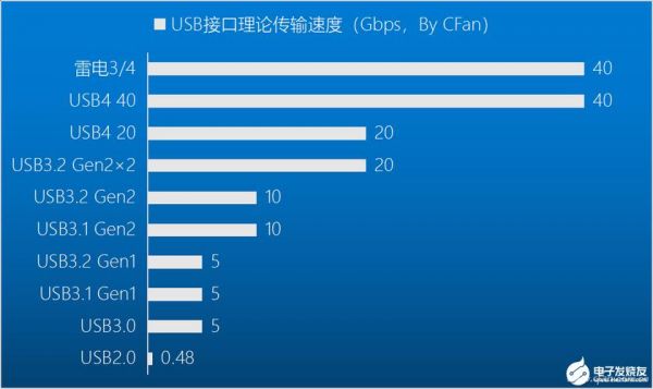 usb传输速率480（usb传输速率测试）