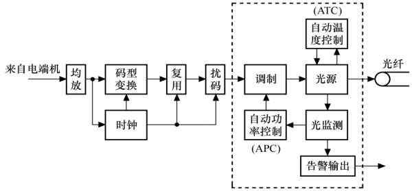 光纤传输系统设计(光纤传输系统设计规范)-图2 光纤传输系统设计(光纤传输系统设计规范)-图2