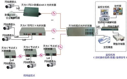视频光纤传输（光纤怎么传输视频）