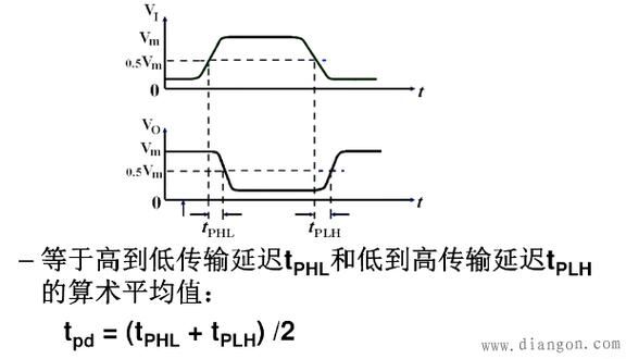 数字电路传输延迟（传输延迟时间是表征门电路开关速度的参数）