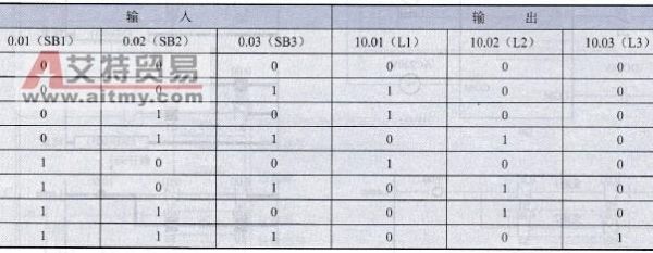 传输门逻辑功能（传输门逻辑真值表）