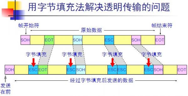 透明传输方法（如何解决透明传输问题?）