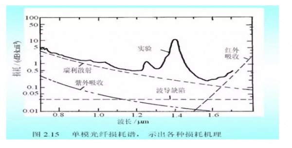 怎样解决光纤传输衰减(光纤传输损耗原因)-图3 怎样解决光纤传输衰减(光纤传输损耗原因)-图3