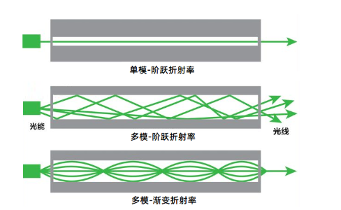怎样解决光纤传输衰减(光纤传输损耗原因)-图2 怎样解决光纤传输衰减(光纤传输损耗原因)-图2