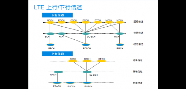 lte最大传输速度（lte传输数据用的什么信道）