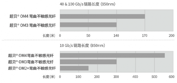多模传输带宽大(多模一般传输距离)-图2 多模传输带宽大(多模一般传输距离)-图2
