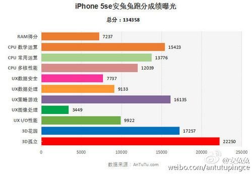 关于6s跑分不如se的信息-图2 关于6s跑分不如se的信息-图2