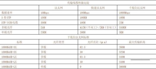光纤传输距离表(光纤传输距离表怎么看)-图3 光纤传输距离表(光纤传输距离表怎么看)-图3