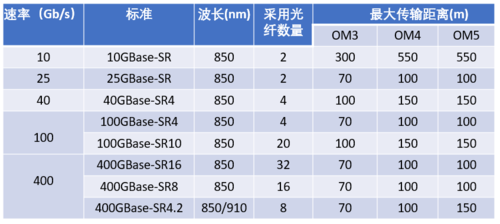光纤传输距离表(光纤传输距离表怎么看)-图2 光纤传输距离表(光纤传输距离表怎么看)-图2