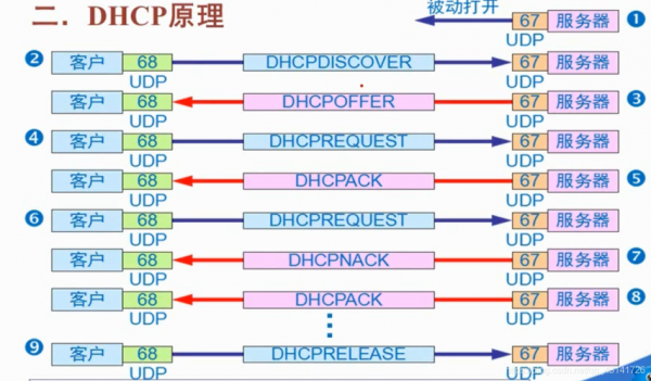 Dhcp传输层是udp（dhcp客户端进行数据传输的端口是）-图2