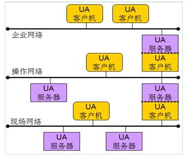 loro传输协议标准（opc传输协议）