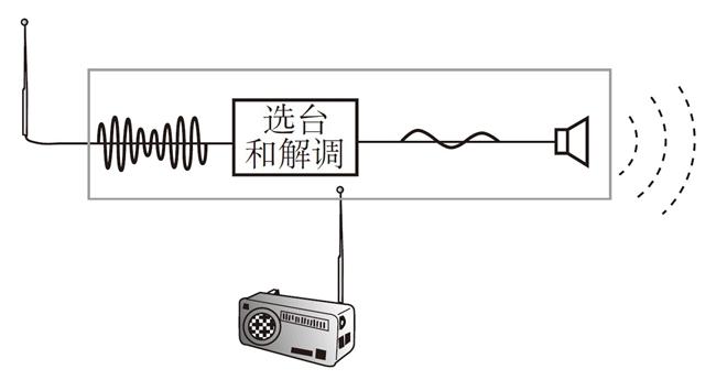 无线信号传输原理（无线信号的4种传播方式）