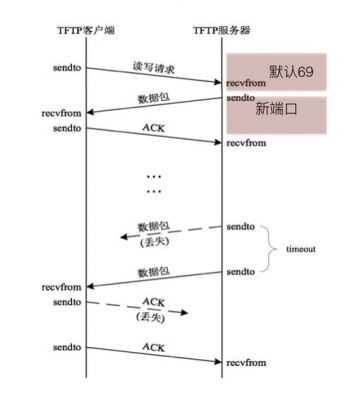 tftp传输模式（tftp传输过程）