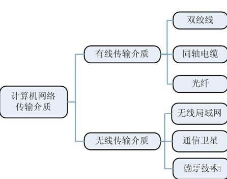 计算机网络有线传输介质(计算机网络有线传输介质包括哪些)-图2 计算机网络有线传输介质(计算机网络有线传输介质包括哪些)-图2