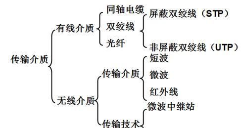 计算机网络有线传输介质(计算机网络有线传输介质包括哪些)-图1 计算机网络有线传输介质(计算机网络有线传输介质包括哪些)-图1