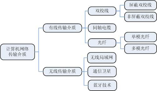 计算机网络有线传输介质(计算机网络有线传输介质包括哪些)-图3 计算机网络有线传输介质(计算机网络有线传输介质包括哪些)-图3