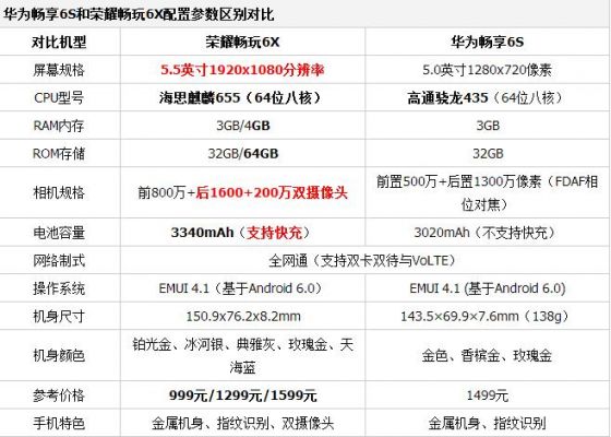 包含华为荣耀畅游6x跑分的词条-图3 包含华为荣耀畅游6x跑分的词条-图3
