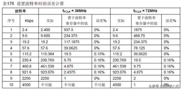 stm32usb传输速率（stm32串口传输速率）