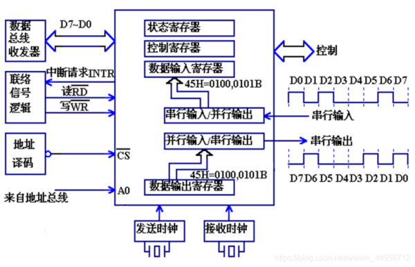8251的同步传输(利用8251a进行异步串行通信)-图1 8251的同步传输(利用8251a进行异步串行通信)-图1