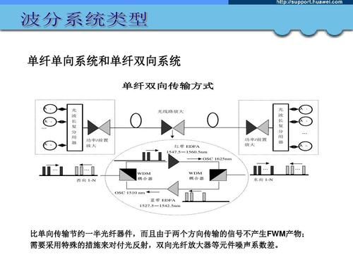 波分传输论坛（波分传输是什么）