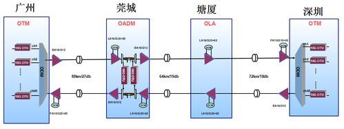 波分传输论坛(波分传输是什么)-图2 波分传输论坛(波分传输是什么)-图2