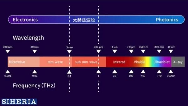 太赫兹传输优点(太赫兹传输距离)-图2 太赫兹传输优点(太赫兹传输距离)-图2