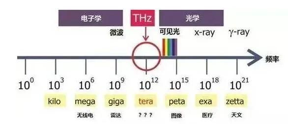 太赫兹传输优点(太赫兹传输距离)-图3 太赫兹传输优点(太赫兹传输距离)-图3