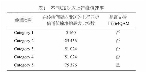 lte上行传输过程（lte要求上行速率达到）