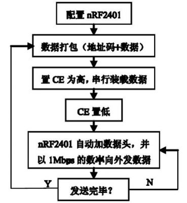 无线传输程序代码(无线传输程序流程图)-图2 无线传输程序代码(无线传输程序流程图)-图2