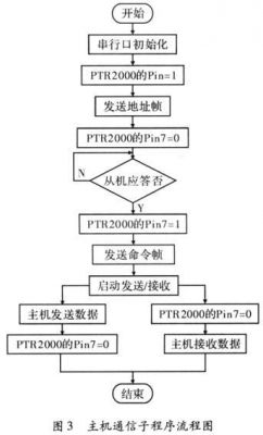 无线传输程序代码(无线传输程序流程图)-图3 无线传输程序代码(无线传输程序流程图)-图3
