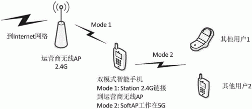 wifi双向传输（双向传输有几种工作方式）
