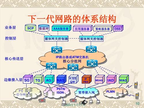 通信传输组网（通信网中的传输网一般分为哪几层?每一层有哪些设备?）