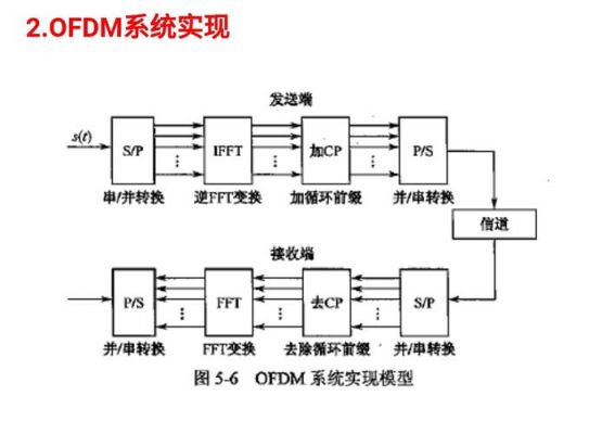 ofdm有线无线传输（ofdm传输技术）