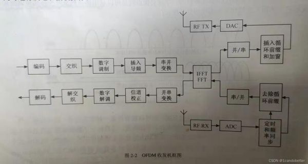 ofdm有线无线传输(ofdm传输技术)-图2 ofdm有线无线传输(ofdm传输技术)-图2
