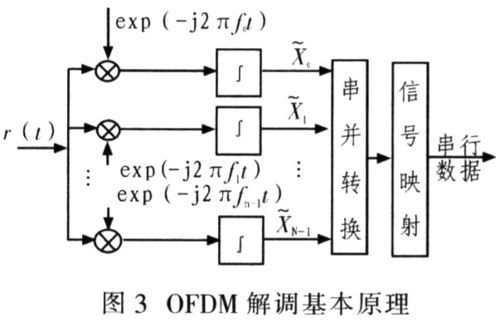 ofdm有线无线传输(ofdm传输技术)-图3 ofdm有线无线传输(ofdm传输技术)-图3