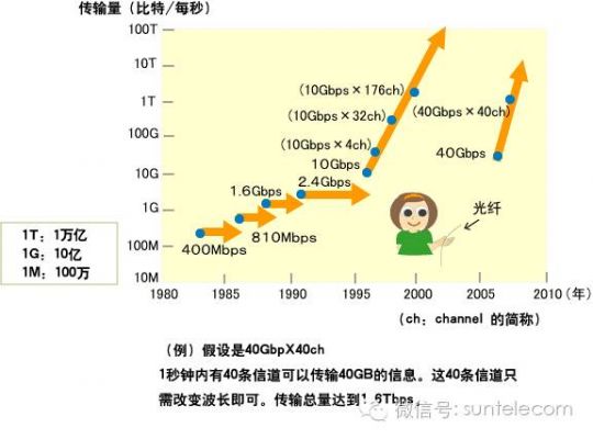 光纤传输速度优势（光纤传输速度优势有哪些）