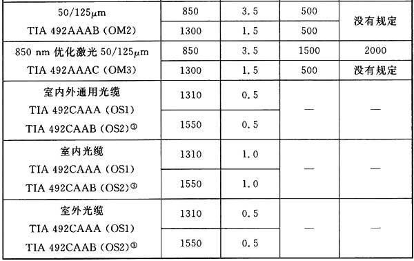传输技术参数要求（传输性能指标包括）