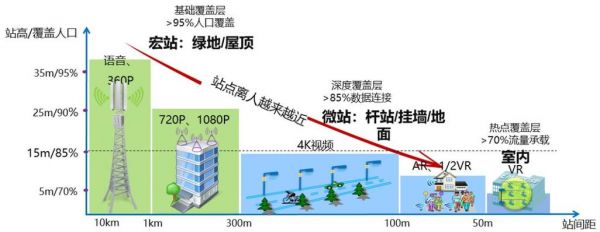 宏基站空间传输模型（宏基站的覆盖范围）