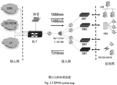 epon设备采用什么传输(epon采用什么传输方式)-图1 epon设备采用什么传输(epon采用什么传输方式)-图1