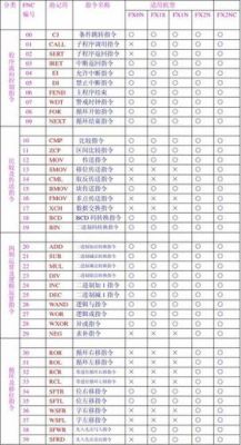 传输指令fmov（传输指令mov时,源地址和目的地址都是变址寻址）