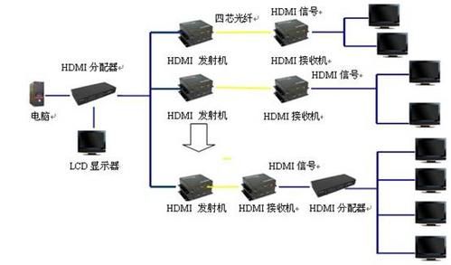 hdmi无线传输设计（hdmi 无线传输）
